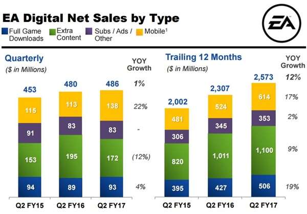 Ventas digitales de EA rozan los 700 millones en último trimestre fiscal